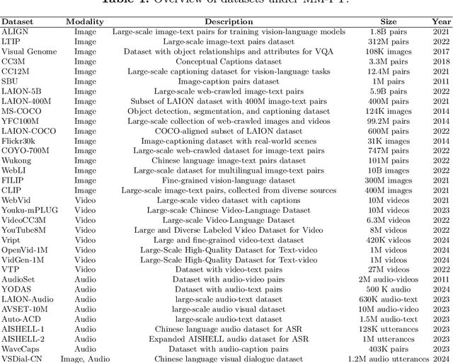 Figure 2 for Survey of Large Multimodal Model Datasets, Application Categories and Taxonomy