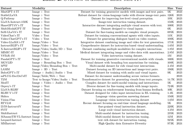 Figure 4 for Survey of Large Multimodal Model Datasets, Application Categories and Taxonomy