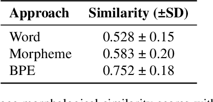 Figure 2 for Subword Tokenization Strategies for Kurdish Word Embeddings