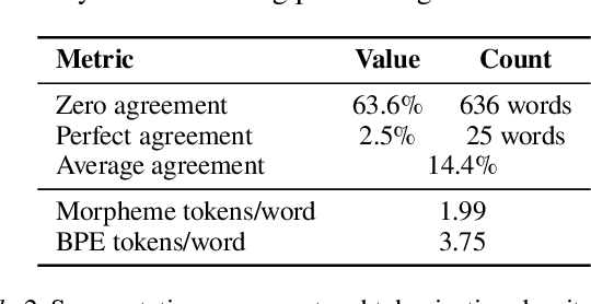 Figure 3 for Subword Tokenization Strategies for Kurdish Word Embeddings