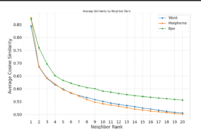 Figure 4 for Subword Tokenization Strategies for Kurdish Word Embeddings
