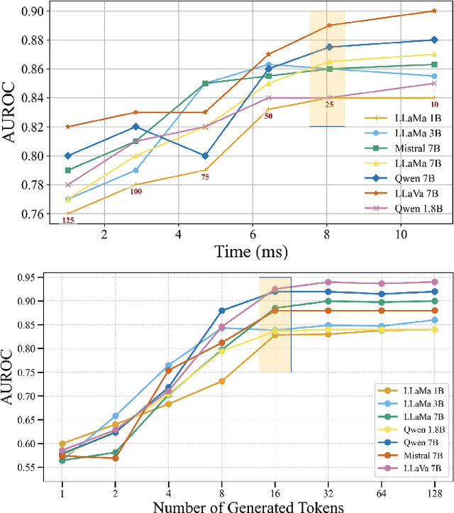 Figure 4 for EigenTrack: Spectral Activation Feature Tracking for Hallucination and Out-of-Distribution Detection in LLMs and VLMs