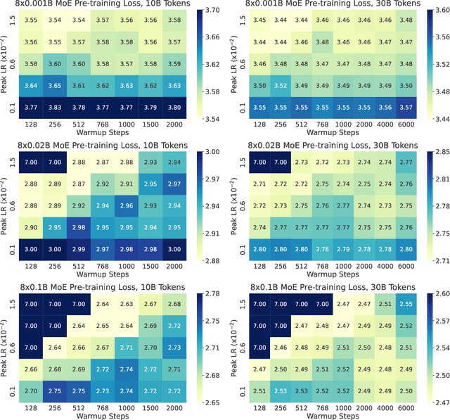 Figure 3 for Optimization Hyper-parameter Laws for Large Language Models