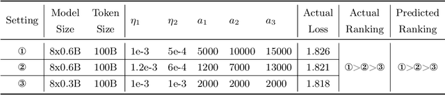 Figure 4 for Optimization Hyper-parameter Laws for Large Language Models