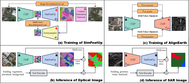 Figure 3 for Annotation-Free Open-Vocabulary Segmentation for Remote-Sensing Images