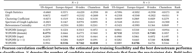 Figure 2 for When to Pre-Train Graph Neural Networks? An Answer from Data Generation Perspective!