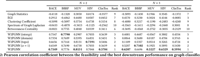 Figure 4 for When to Pre-Train Graph Neural Networks? An Answer from Data Generation Perspective!