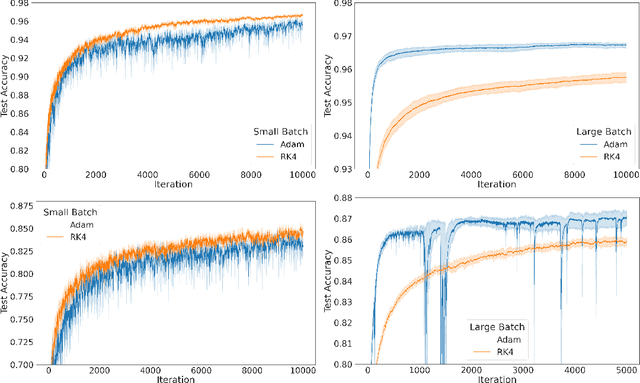 Figure 2 for Learning by solving differential equations