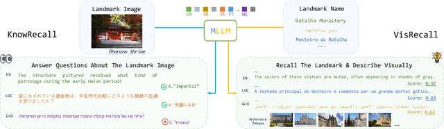 Figure 1 for Traveling Across Languages: Benchmarking Cross-Lingual Consistency in Multimodal LLMs