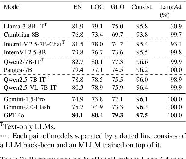 Figure 3 for Traveling Across Languages: Benchmarking Cross-Lingual Consistency in Multimodal LLMs