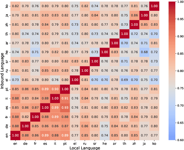 Figure 4 for Traveling Across Languages: Benchmarking Cross-Lingual Consistency in Multimodal LLMs