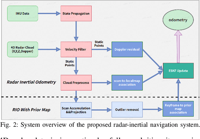 Figure 2 for Robust 4D Radar-aided Inertial Navigation for Aerial Vehicles