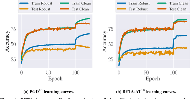 Figure 1 for Adversarial Training Should Be Cast as a Non-Zero-Sum Game