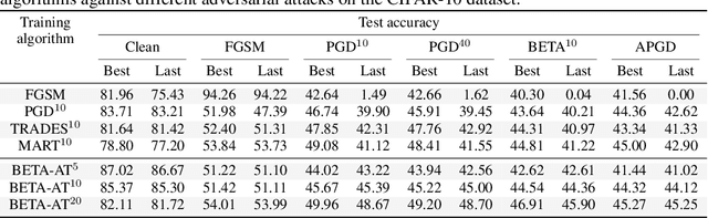 Figure 2 for Adversarial Training Should Be Cast as a Non-Zero-Sum Game