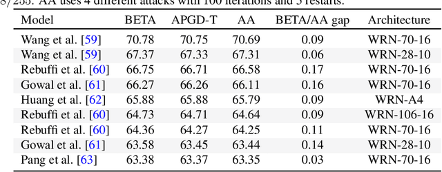 Figure 3 for Adversarial Training Should Be Cast as a Non-Zero-Sum Game