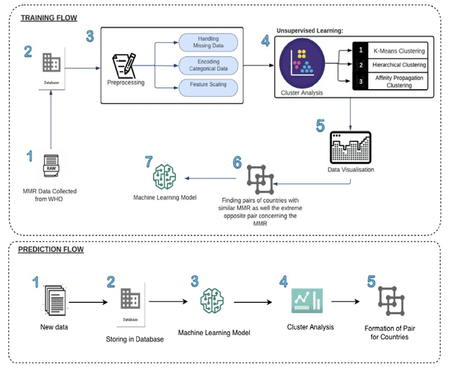 Figure 2 for Estimating Countries with Similar Maternal Mortality Rate using Cluster Analysis and Pairing Countries with Identical MMR