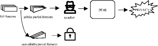 Figure 1 for Membership Inference Attack with Partial Features