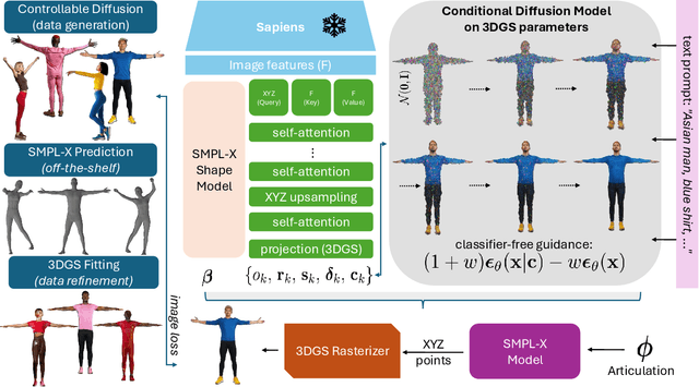 Figure 1 for HuGeDiff: 3D Human Generation via Diffusion with Gaussian Splatting