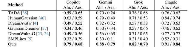 Figure 3 for HuGeDiff: 3D Human Generation via Diffusion with Gaussian Splatting