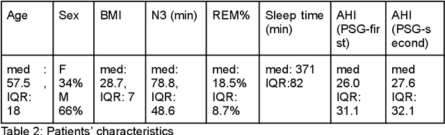 Figure 4 for Validation of a new, minimally-invasive, software smartphone device to predict sleep apnea and its severity: transversal study