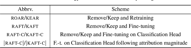 Figure 2 for Rethinking Explanation Evaluation under the Retraining Scheme