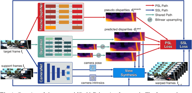 Figure 1 for NimbleD: Enhancing Self-supervised Monocular Depth Estimation with Pseudo-labels and Large-scale Video Pre-training