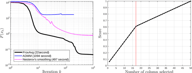 Figure 3 for Sum-of-norms regularized Nonnegative Matrix Factorization