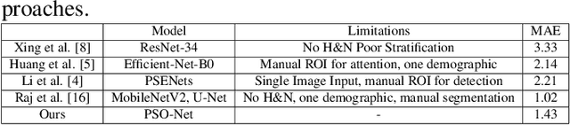 Figure 4 for PSO-Net: Development of an automated psoriasis assessment system using attention-based interpretable deep neural networks