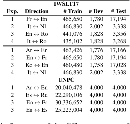 Figure 2 for Self-generated Replay Memories for Continual Neural Machine Translation