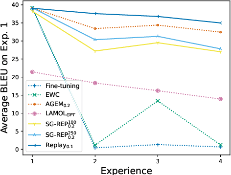 Figure 3 for Self-generated Replay Memories for Continual Neural Machine Translation