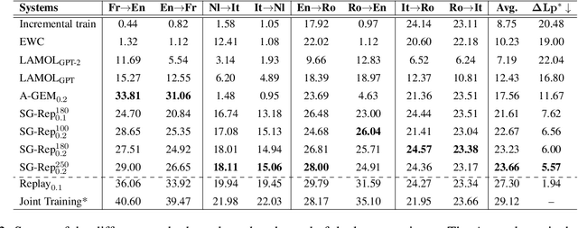 Figure 4 for Self-generated Replay Memories for Continual Neural Machine Translation