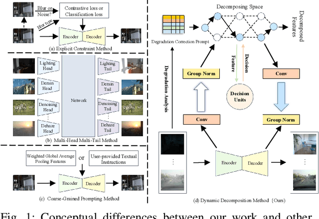 Figure 1 for Dynamic Degradation Decomposition Network for All-in-One Image Restoration