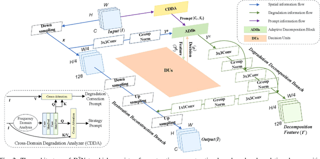Figure 2 for Dynamic Degradation Decomposition Network for All-in-One Image Restoration