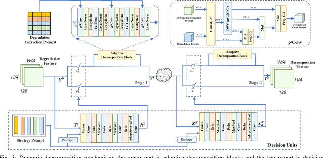 Figure 3 for Dynamic Degradation Decomposition Network for All-in-One Image Restoration