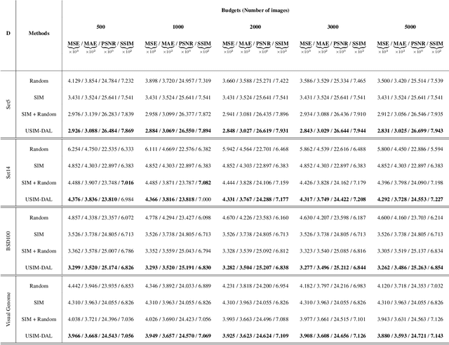 Figure 2 for USIM-DAL: Uncertainty-aware Statistical Image Modeling-based Dense Active Learning for Super-resolution
