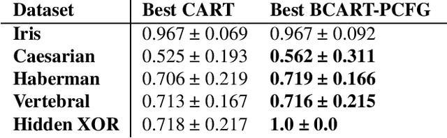 Figure 2 for Bayesian Decision Trees via Tractable Priors and Probabilistic Context-Free Grammars
