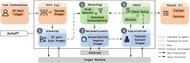 Figure 4 for AutoPT: How Far Are We from the End2End Automated Web Penetration Testing?