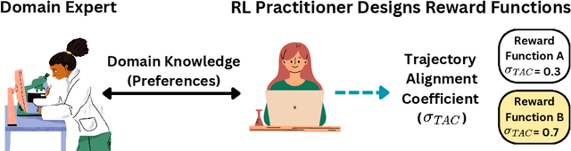 Figure 1 for Towards Improving Reward Design in RL: A Reward Alignment Metric for RL Practitioners