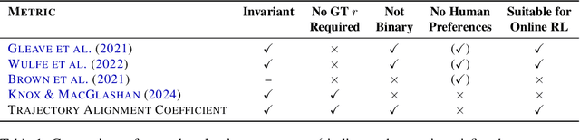Figure 2 for Towards Improving Reward Design in RL: A Reward Alignment Metric for RL Practitioners