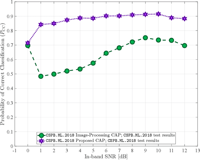 Figure 2 for Novel Nonlinear Neural-Network Layers for High Performance and Generalization in Modulation-Recognition Applications