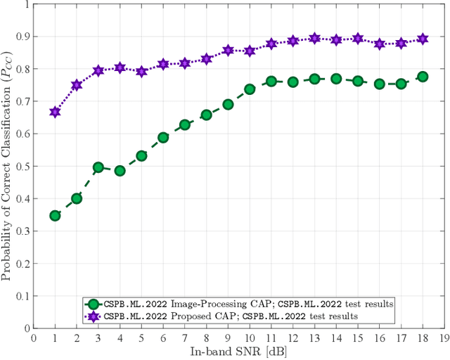 Figure 4 for Novel Nonlinear Neural-Network Layers for High Performance and Generalization in Modulation-Recognition Applications