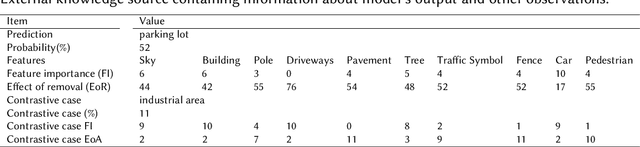 Figure 2 for From Feature Importance to Natural Language Explanations Using LLMs with RAG