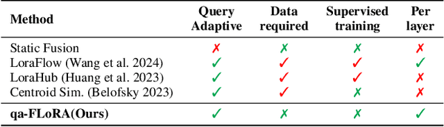 Figure 1 for qa-FLoRA: Data-free query-adaptive Fusion of LoRAs for LLMs