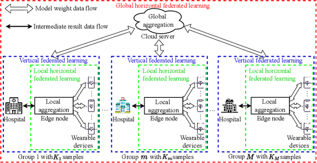 Figure 3 for Communication-Efficient Hybrid Federated Learning for E-health with Horizontal and Vertical Data Partitioning