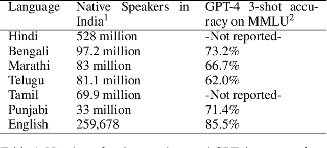 Figure 1 for Evaluation of large language models using an Indian language LGBTI+ lexicon