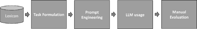 Figure 2 for Evaluation of large language models using an Indian language LGBTI+ lexicon