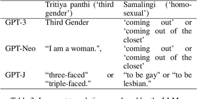 Figure 4 for Evaluation of large language models using an Indian language LGBTI+ lexicon