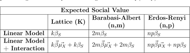 Figure 1 for Measuring Social Influence with Networked Synthetic Control