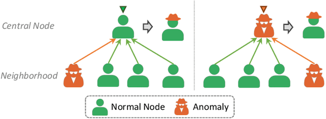 Figure 1 for Reinforcement Neighborhood Selection for Unsupervised Graph Anomaly Detection