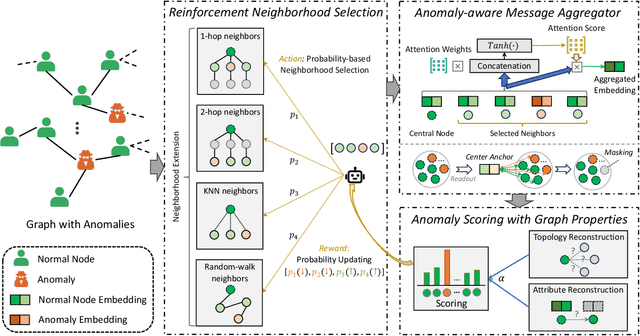 Figure 2 for Reinforcement Neighborhood Selection for Unsupervised Graph Anomaly Detection